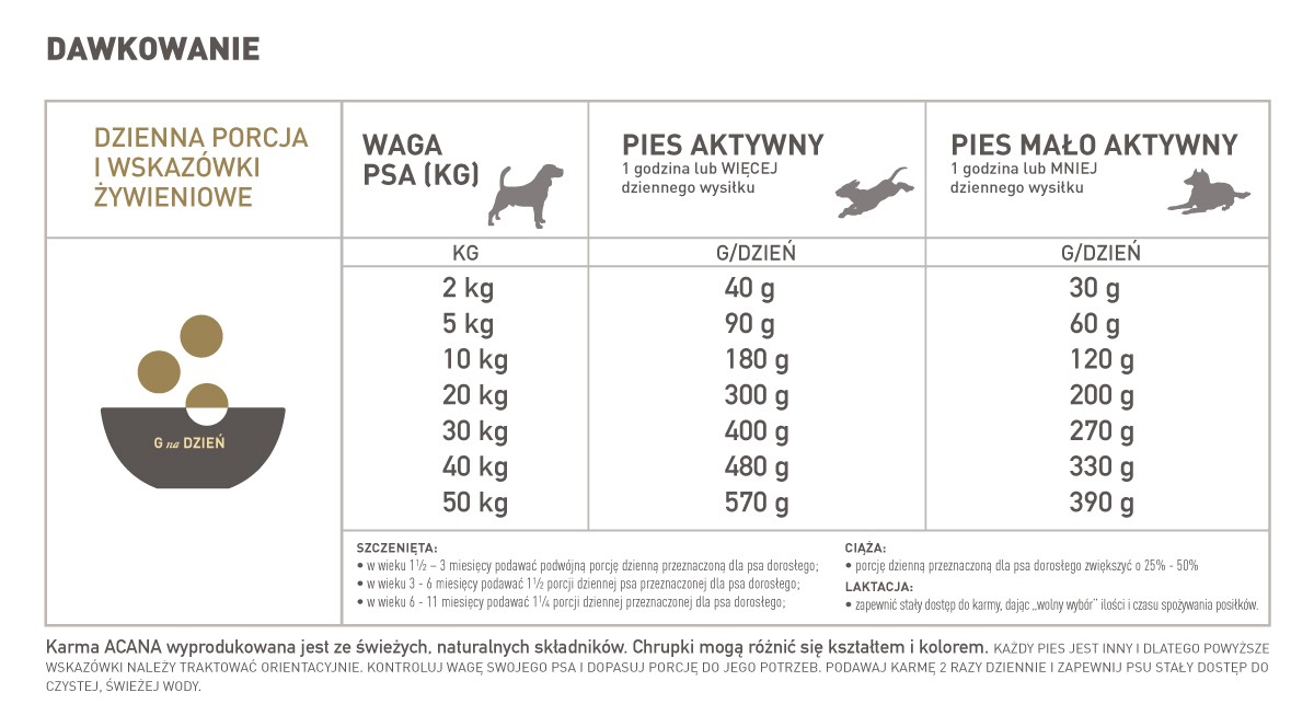 Acana_DUCK_dawkowanie
