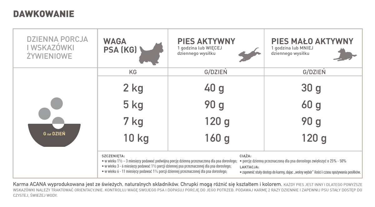 Acana Small dawkowanie