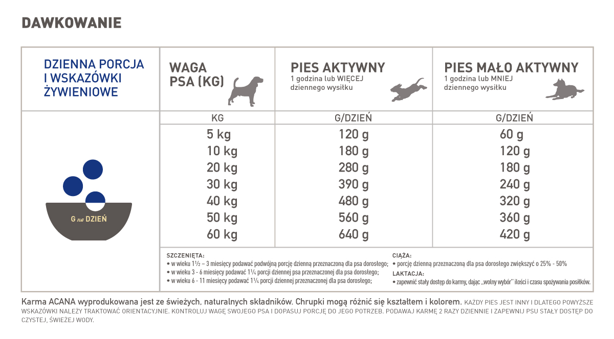 Acana adult DOG dawkowanie