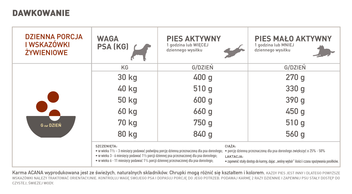 Acana Large dawkowanie