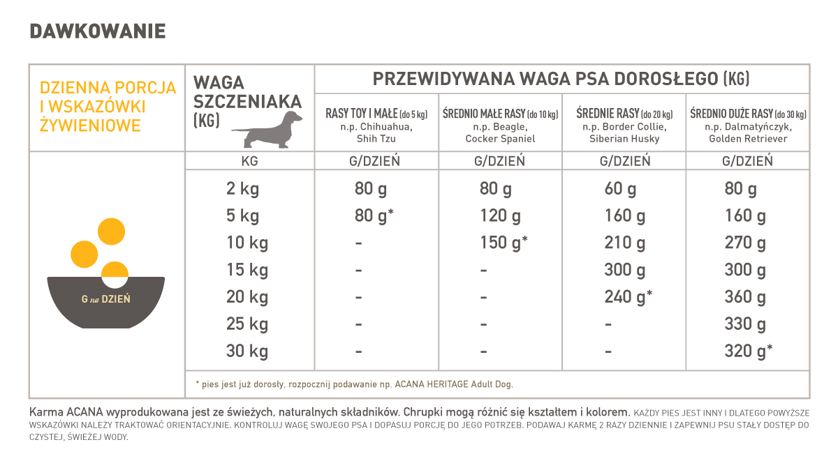 Acana Puppy dawkowanie