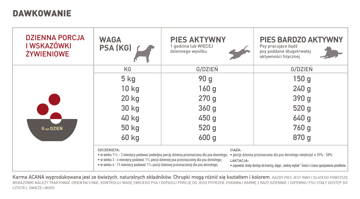 Acana Sport dawkowanie